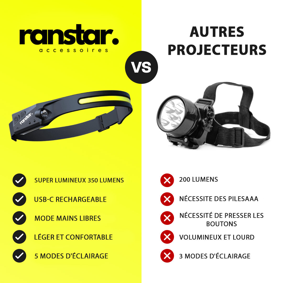 Lampe frontale ranstar 230° LED